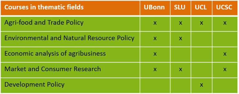 Thematic fields