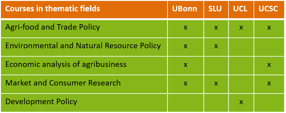 Thematic fields