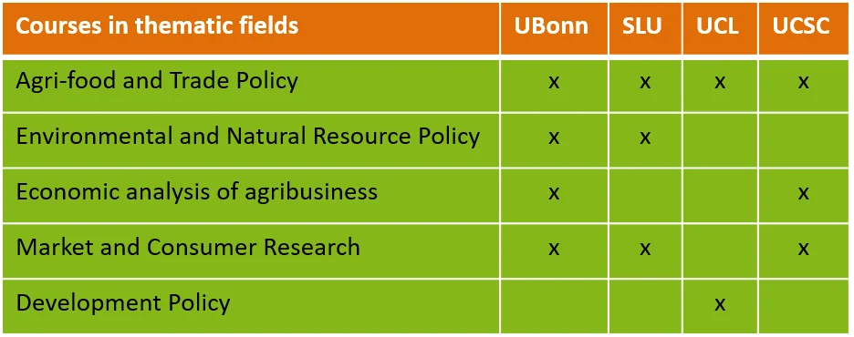 Thematic fields